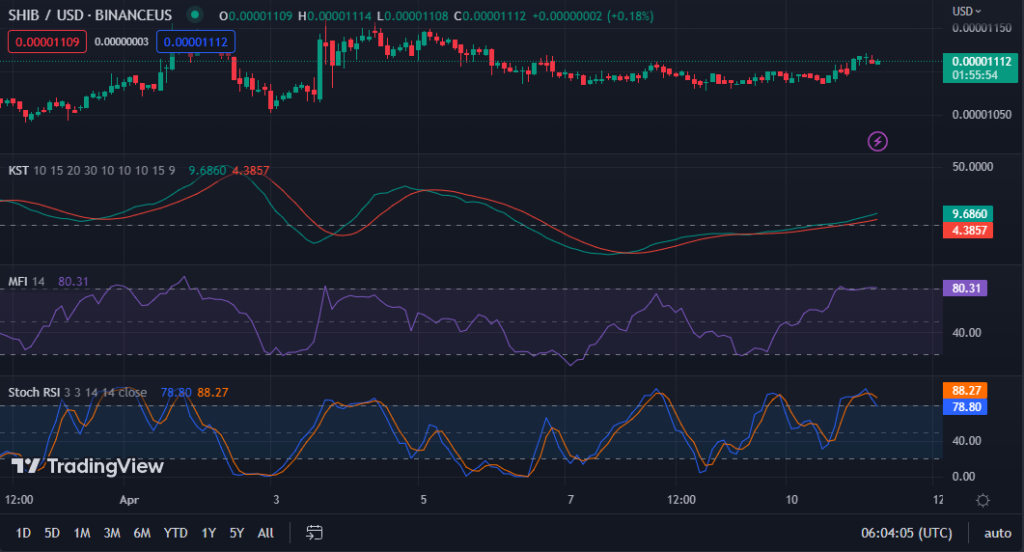 SHIB/USD chart