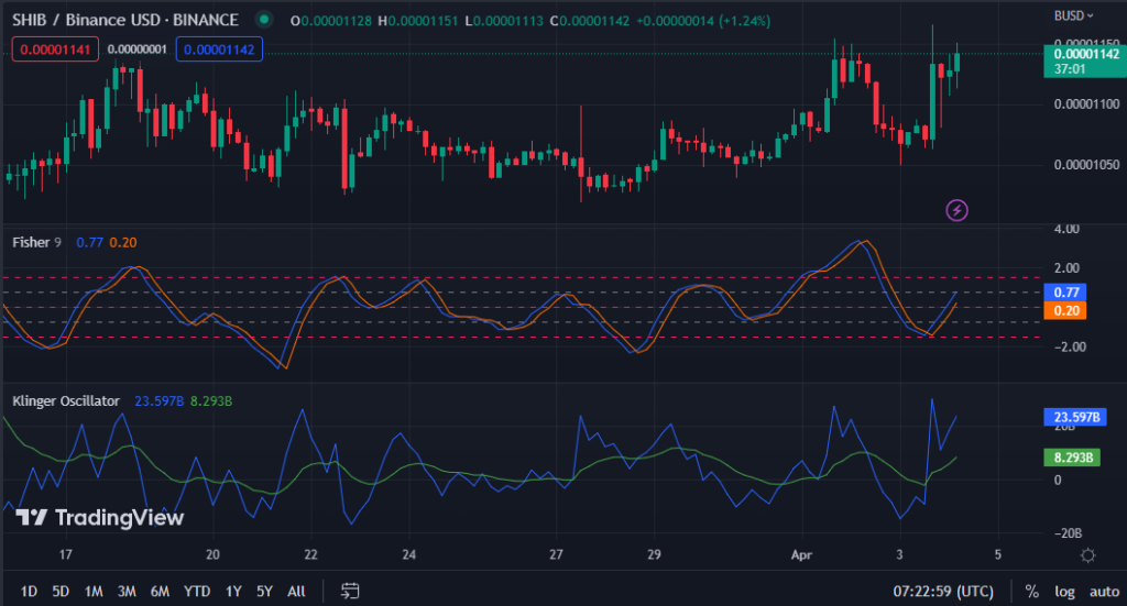 SHIB/USD chart