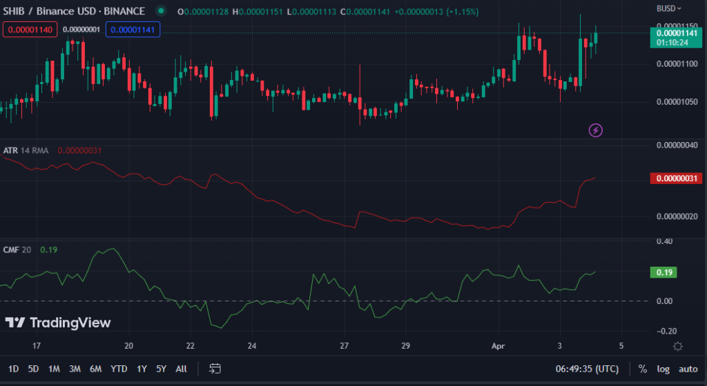 SHIB/USD chart