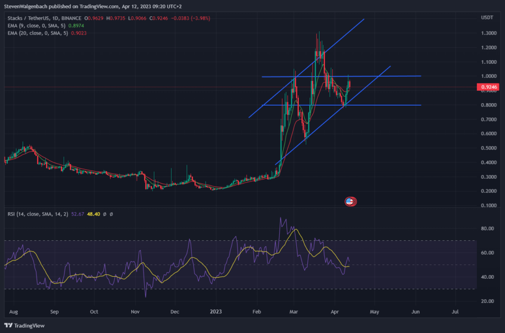 Daily chart for STX/USDT