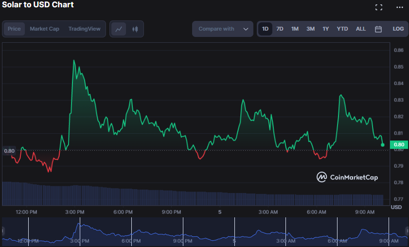 sxp-1 SXP/USD 24-hour price chart