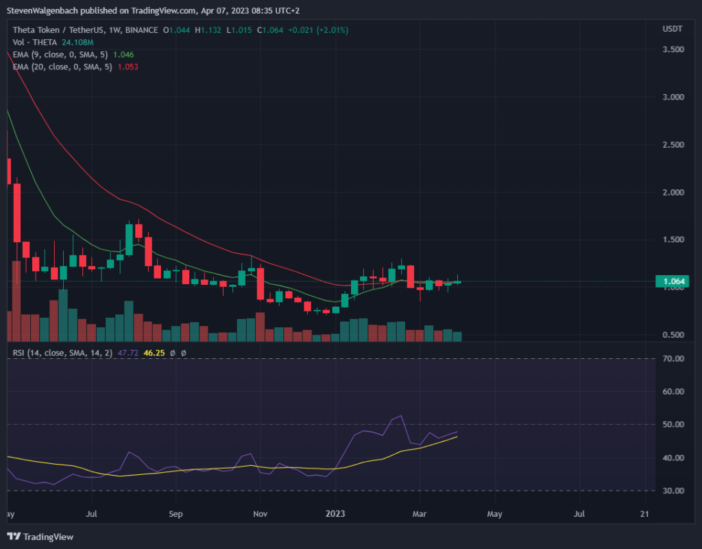 Weekly chart for THETA/USDT