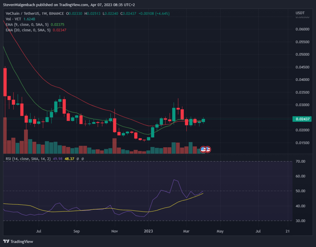 Weekly chart for VET/USDT