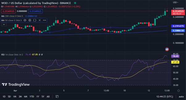 WOO/USD chart (source: TradingView)