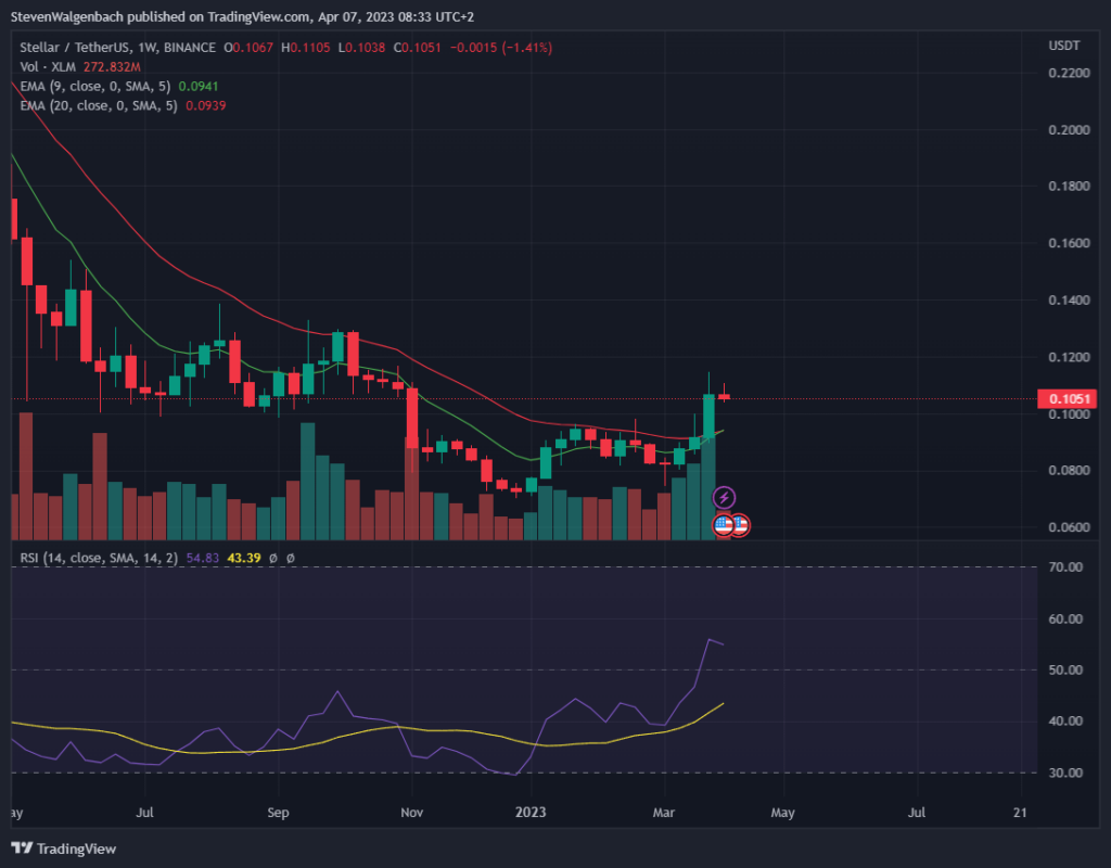 Weekly chart for XLM/USDT