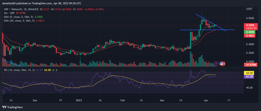 Daily chart for XRP/USDT