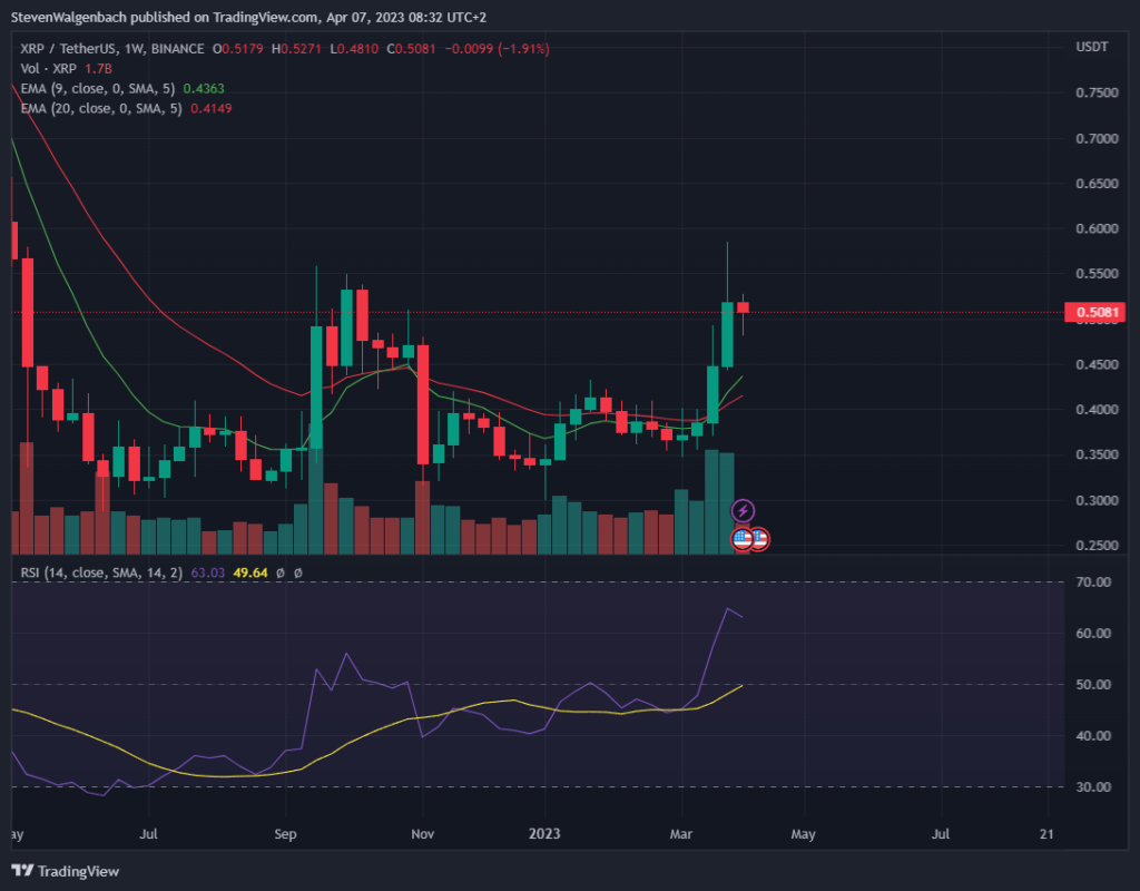 Weekly chart for XRP/USDT