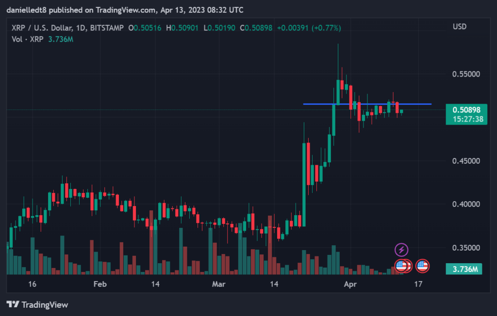 XRP / US Dollar 1D