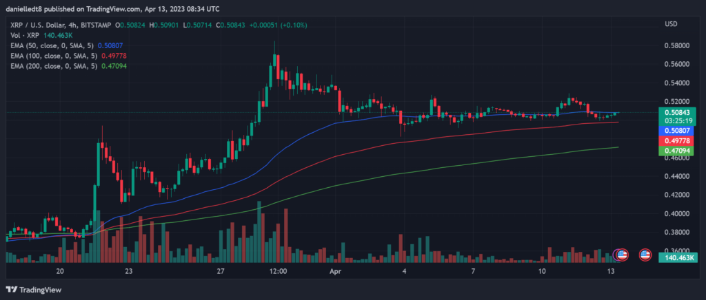 XRP / US Dollar 4h