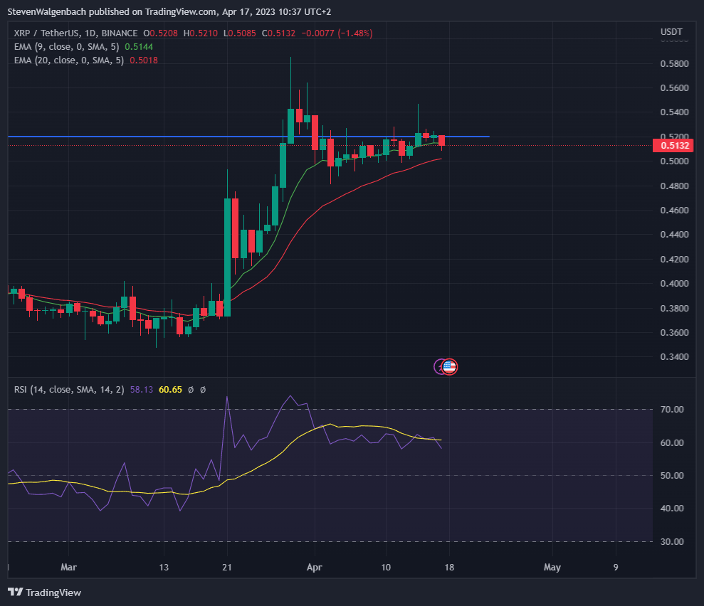 Daily chart for XRP/USDT