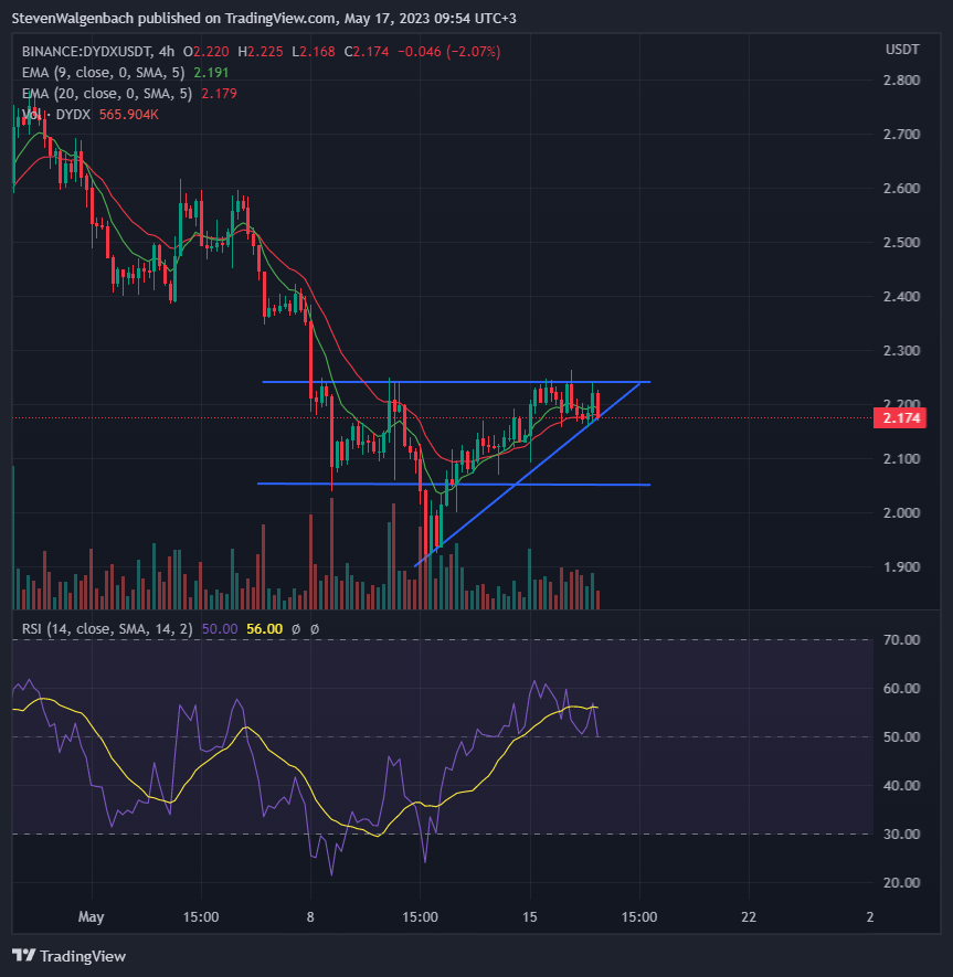 4-hour chart for DYDX/USDT