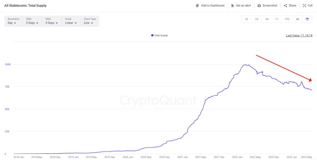 All stablecoins total supply