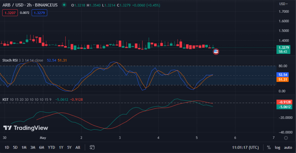 ARB/USD 2-Hour Chart