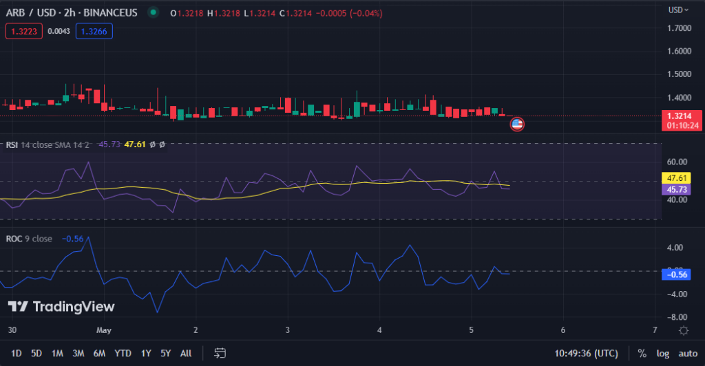 ARB/USD 2-Hour Chart