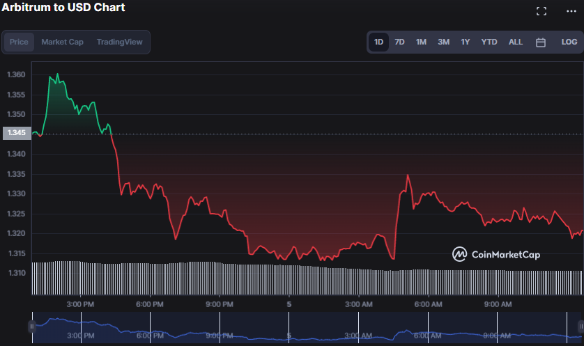 ARB/USD 24-hour price chart