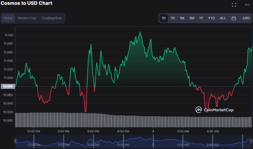 ATOM/USD 24-hour price chart