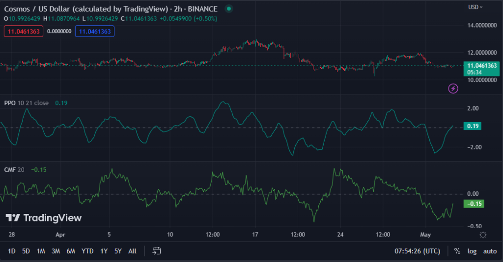 ATOM/USD chart