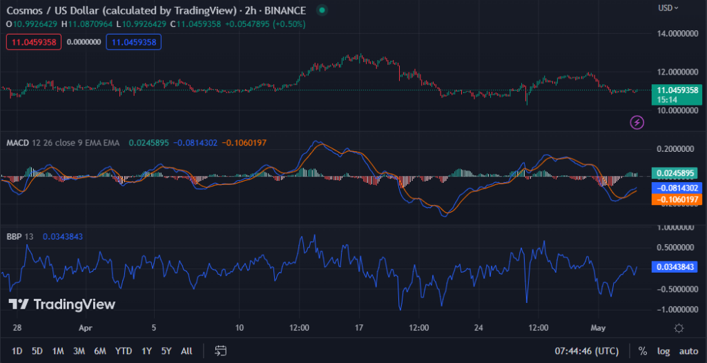 ATOM/USD chart