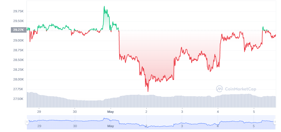 BTC At Press Time