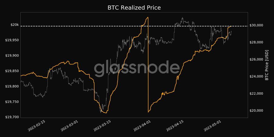 BTC Realized