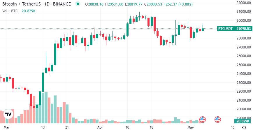 BTC / Tether US 1D