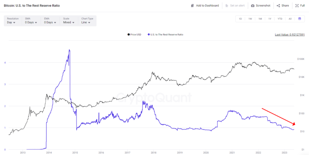 BTC U.S. to rest reserve ratio