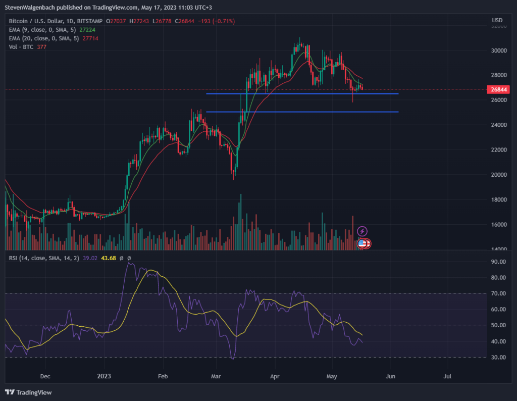 BTC/USD daily chart