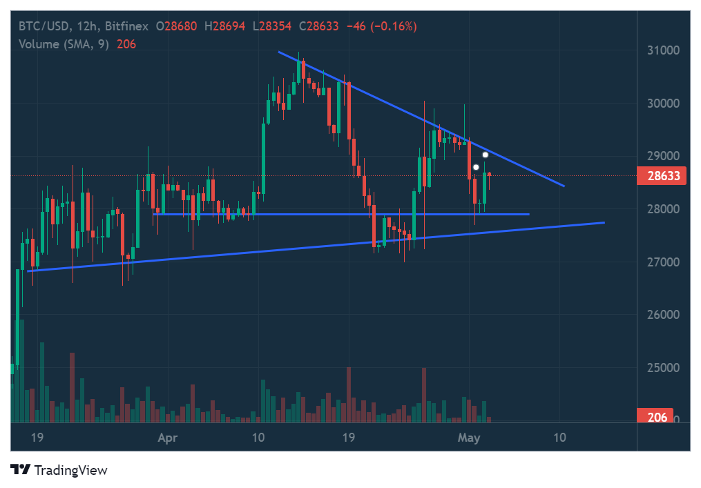 BTC/USDT 12-hour chart
