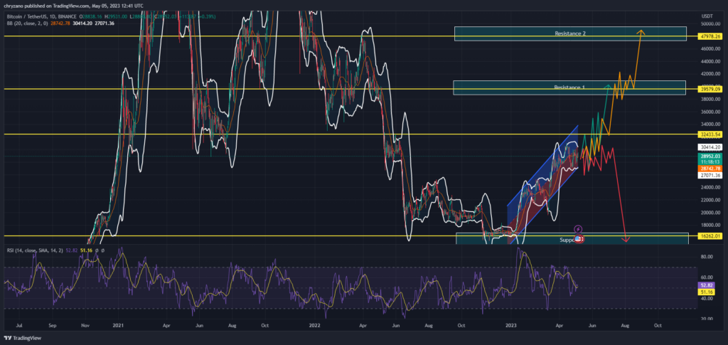 BTC/USDT 1D- Chart