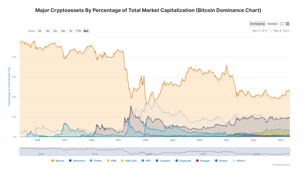 BTC’s market dominance