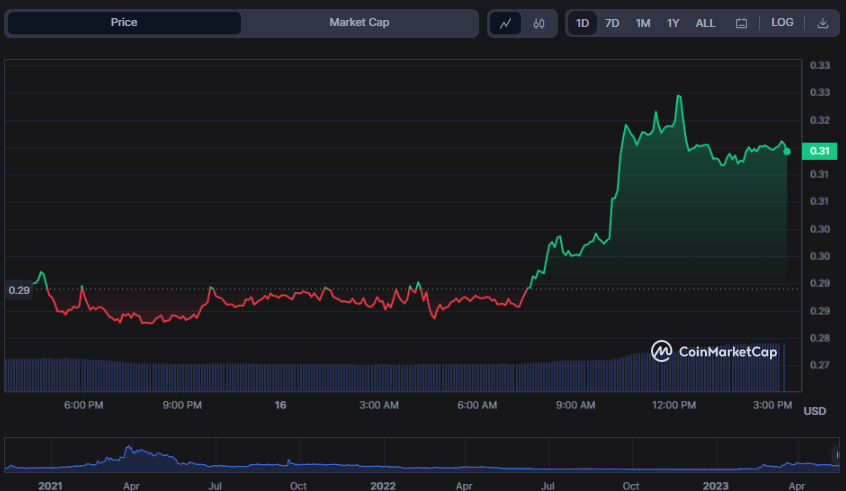 CFX USD 24-hour price chart