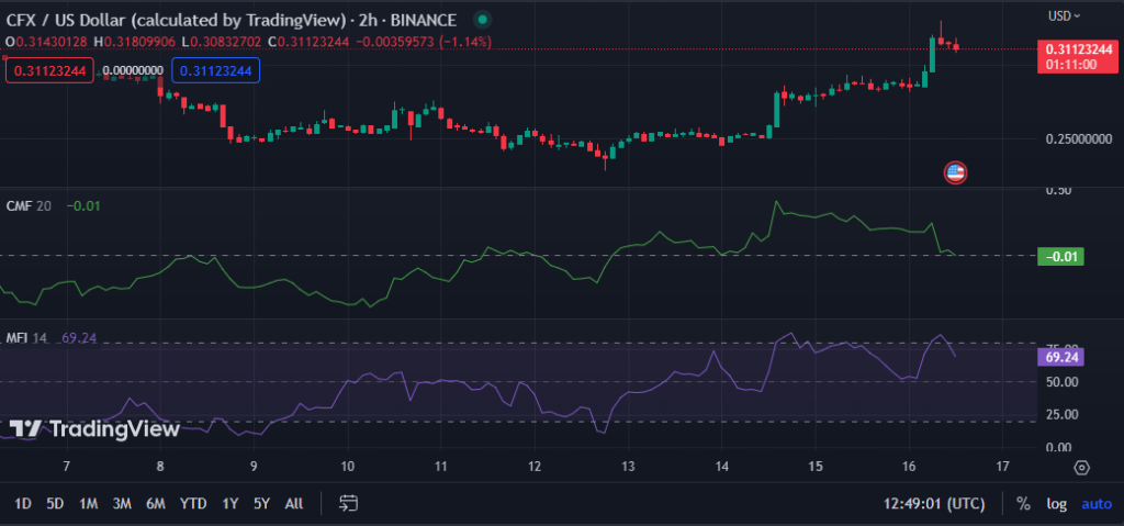 CFX/USD chart