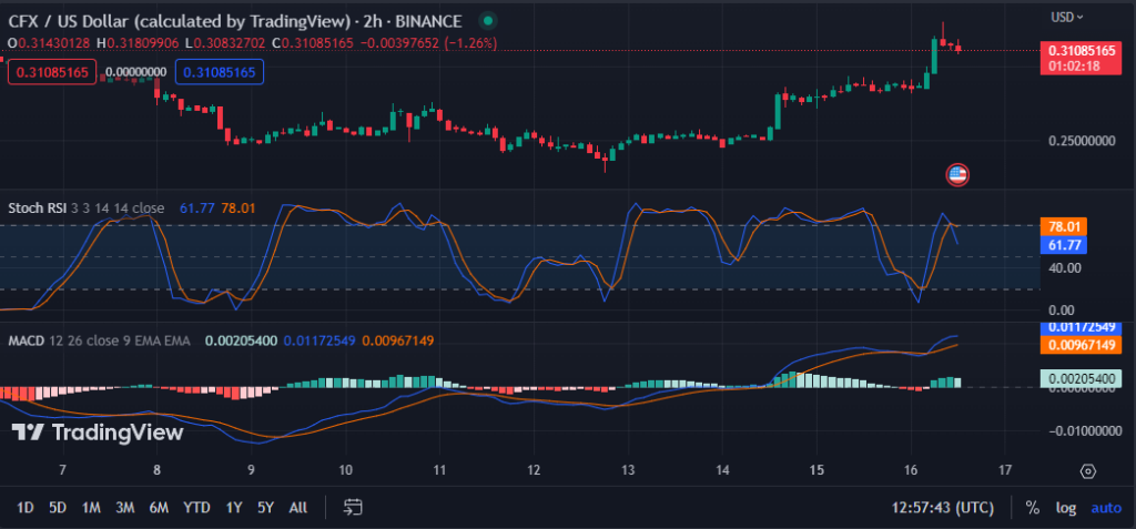 CFX/USD chart