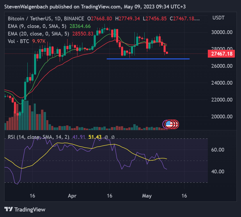 Daily chart for BTC/USDT