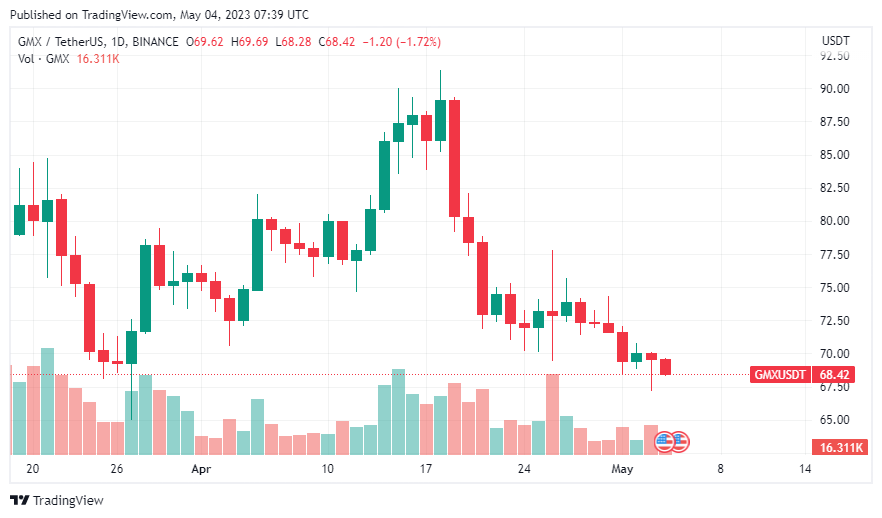 Daily chart for GMX/USDT