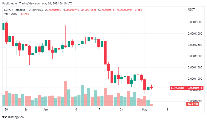 Daily chart for LUNC/USDT