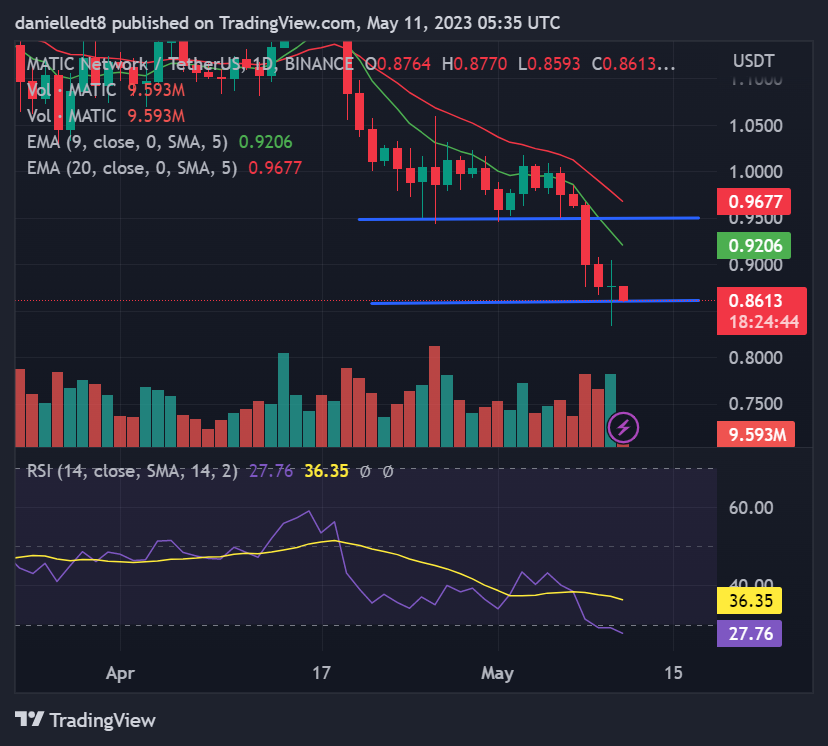 Daily chart for MATIC/USDT