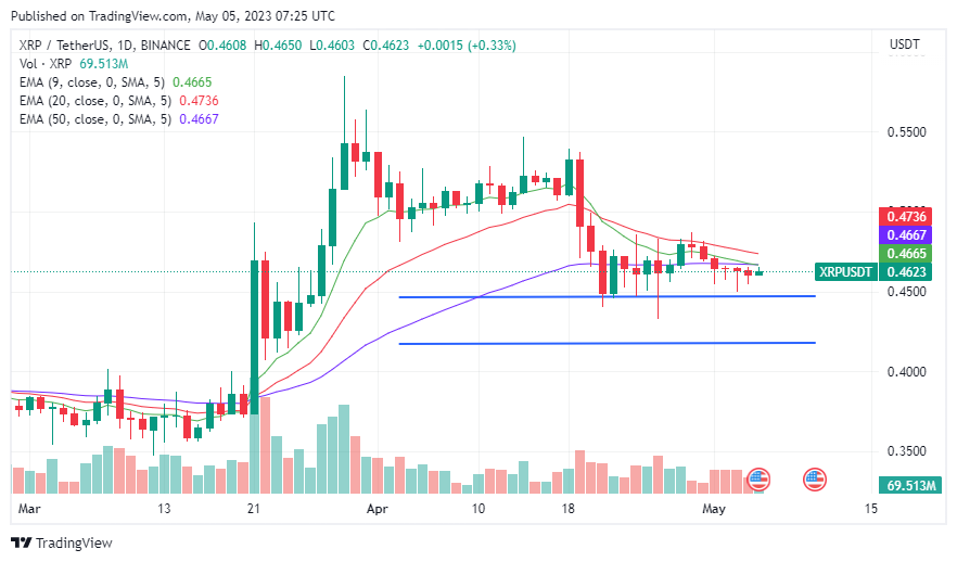 Daily chart for XRP/USDT