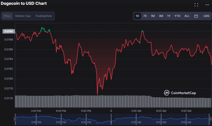 DOGE/USD 24-hour price chart