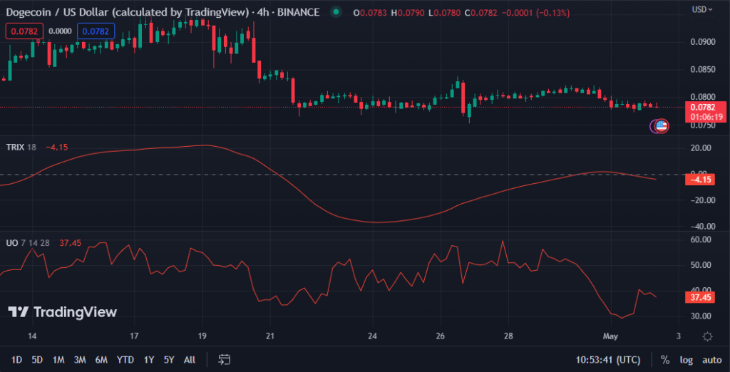 DOGE/USD chart