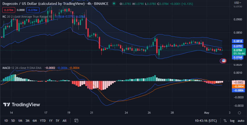 DOGE/USD chart