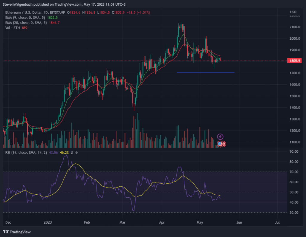 ETH/USD daily chart