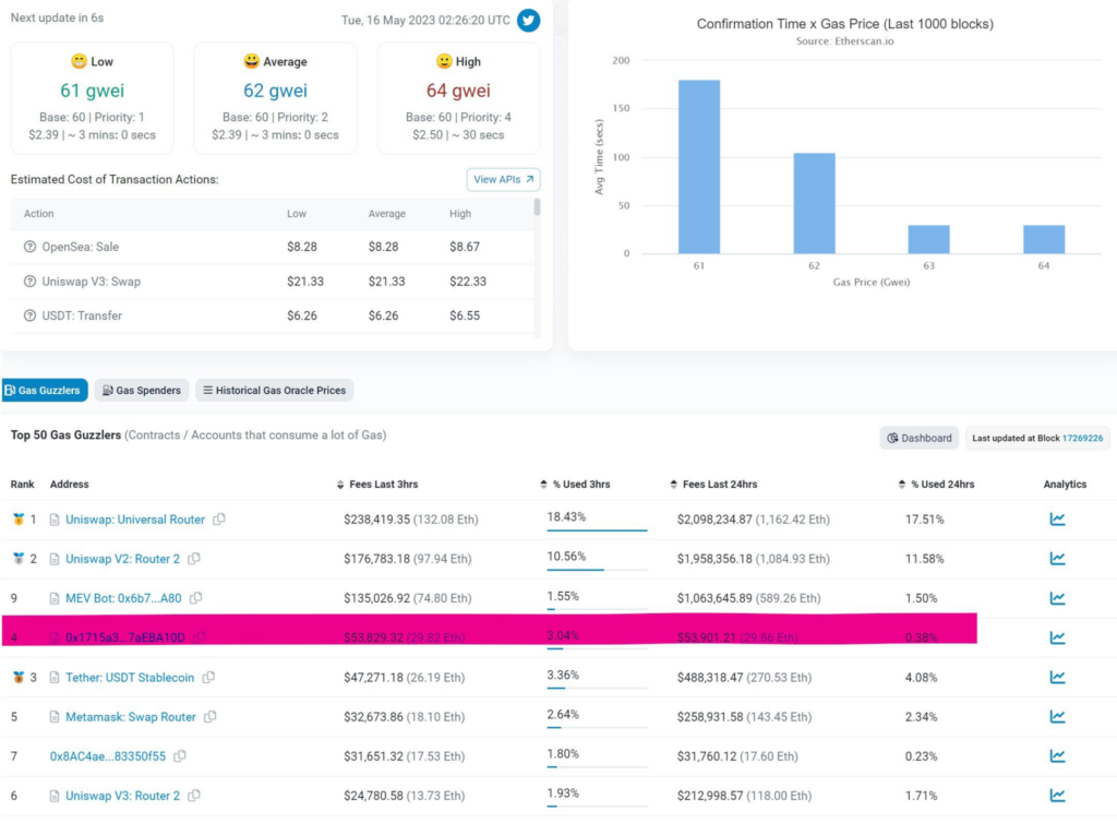 Ethereum Gas Consumed & Fees