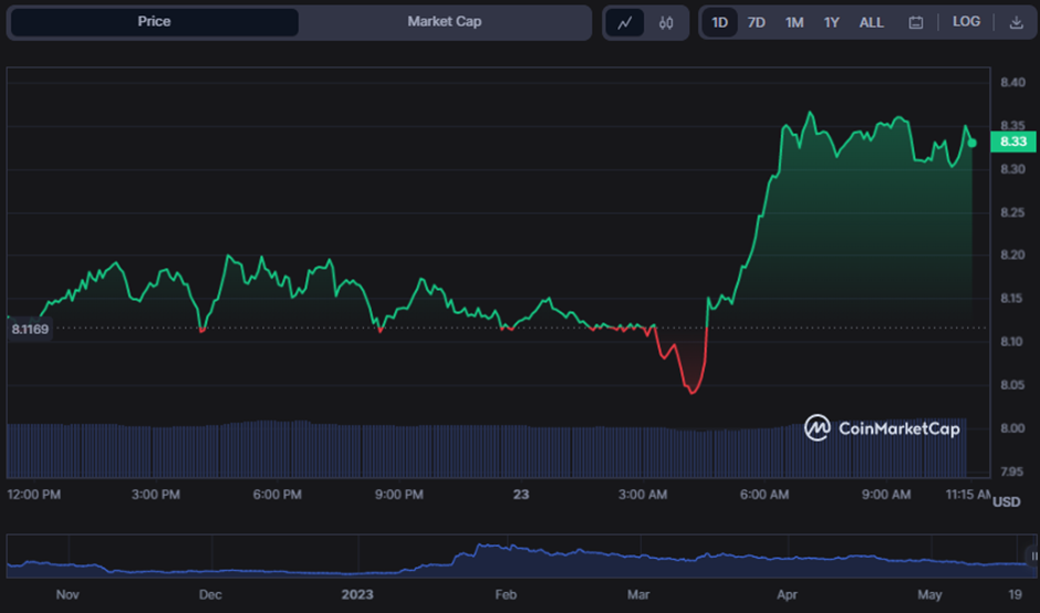 APT/USD 24-hour price chart (source: CoinMarketCap)