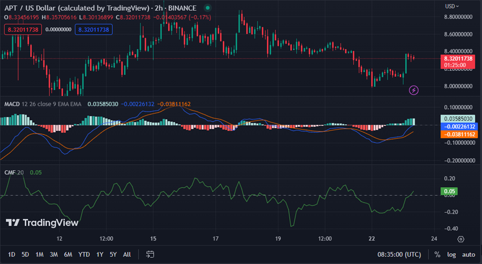 APT/USD chart (source: TradingView)