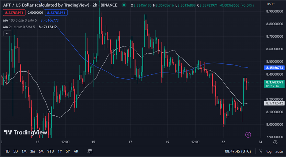 APT/USD chart (source: TradingView)