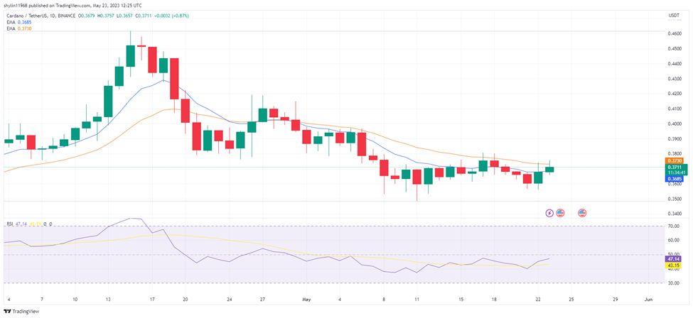 ADA/USDT Daily Chart (Source: TradingView)