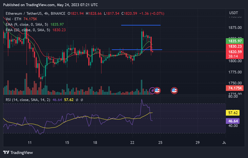 4-hour chart for ETH/USDT