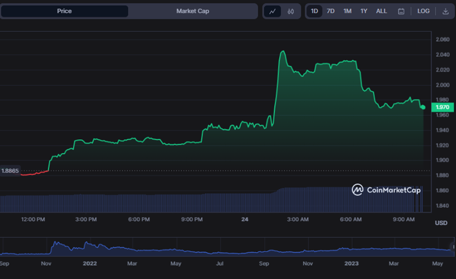 TON/USD 24-hour price chart