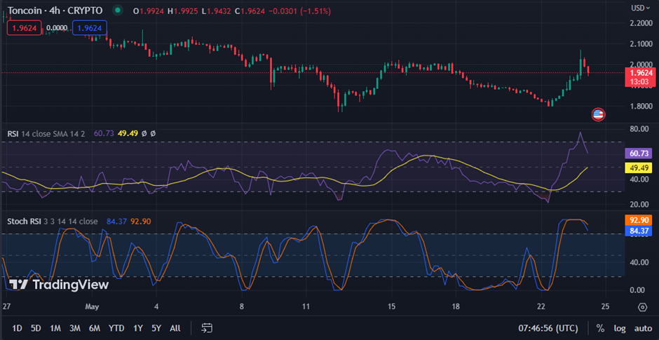 TON/USD chart